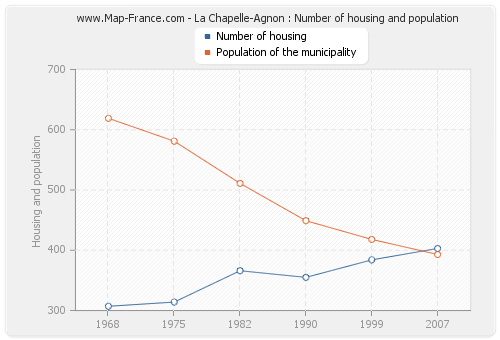 La Chapelle-Agnon : Number of housing and population